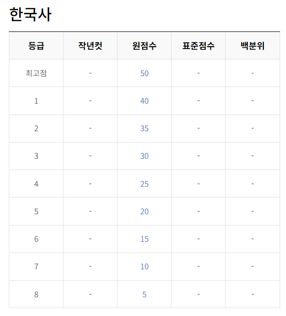 2023년 12월 모의고사 고2 등급컷 문제 해설지