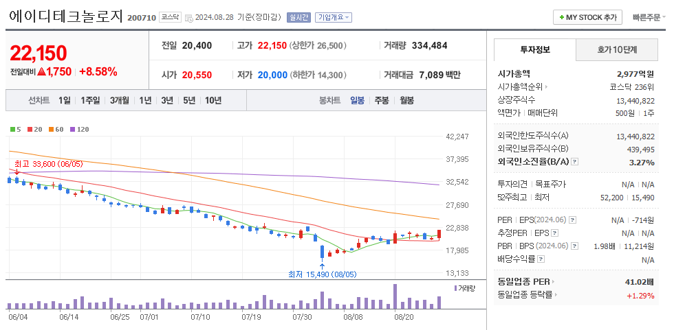 에이디테크놀로지 일봉차트