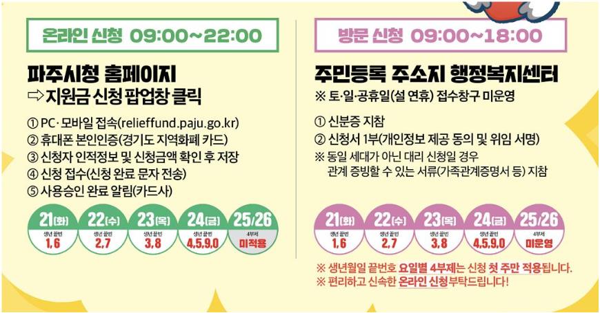 파주 민생회복지원금 받는 법