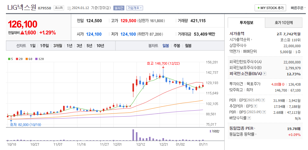 LIG넥스원 일봉차트