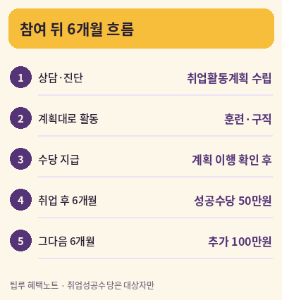 국민 취업지원제도 참여 후 흐름