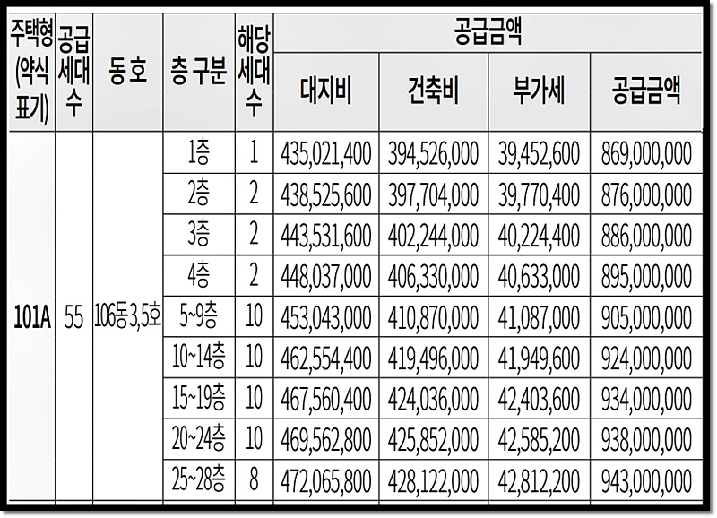 101A 타입 분양가 최고 943&#44;000&#44;000원