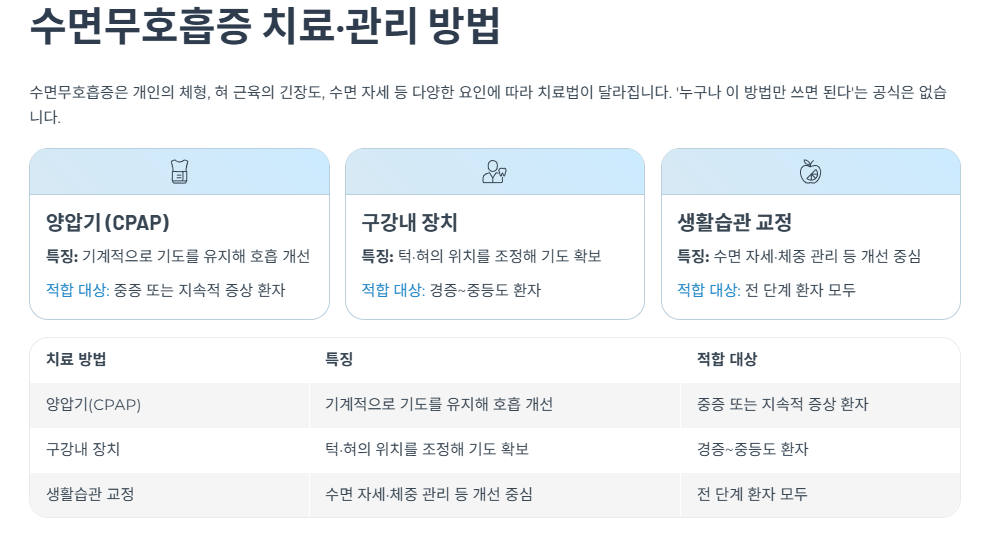 수면무호흡증 치료·관리 방법