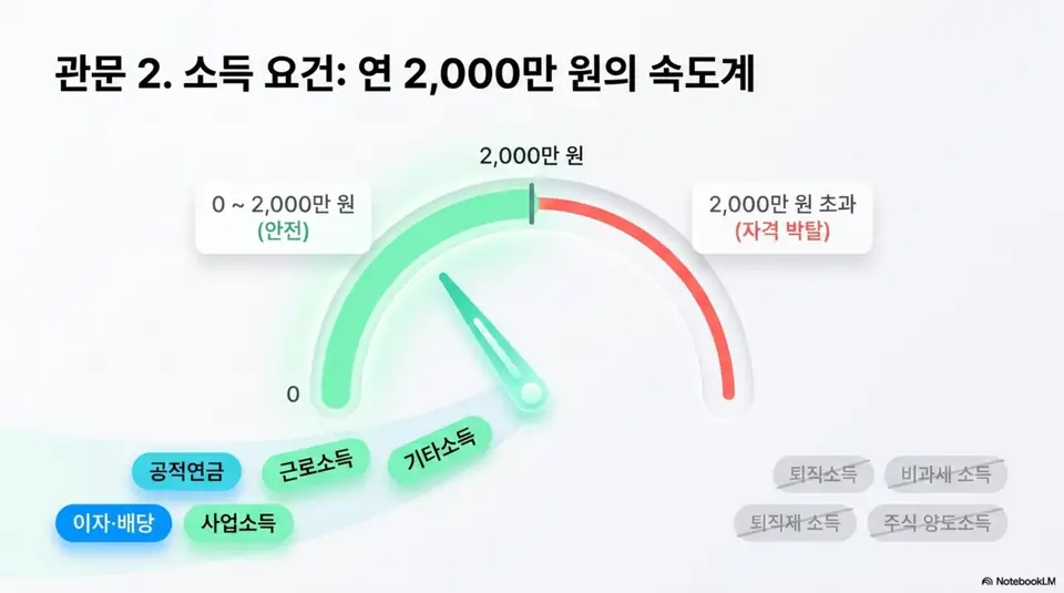 건강보험 피부양자 자격조건: 피부양자 소득요건의 연 2000만 원 기준을 속도계 형태로 시각화하여 이자배당과 사업소득과 공적연금과 근로소득과 기타소득이 합산 대상이고 퇴직소득과 비과세소득과 주식양도소득은 제외됨을 보여주는 인포그래픽 이미지 