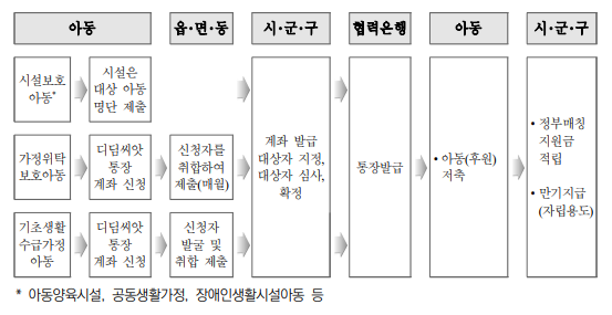 디딤씨앗통장