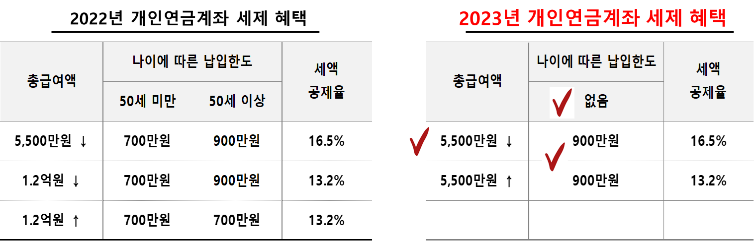 2023년 개인연금계좌 세제혜택 확대 현황