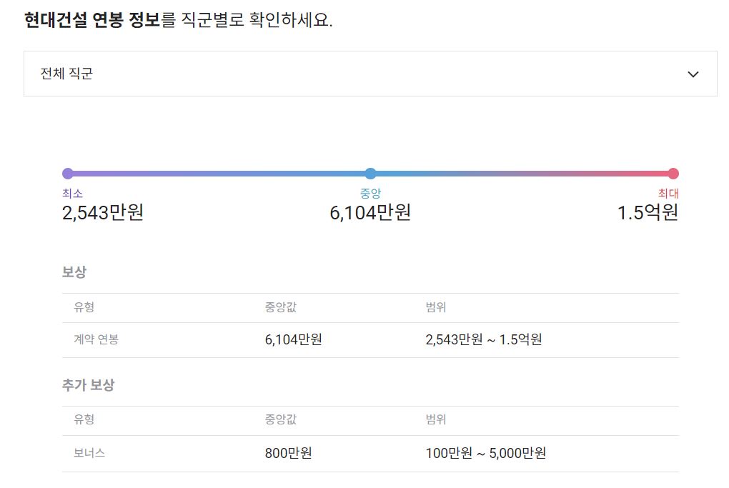 현대건설 기업 평균 연봉 및 성과급