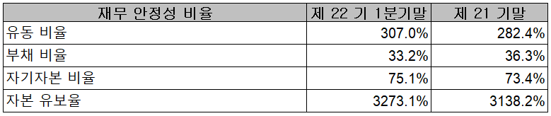 GST - 재무 안정성 비율