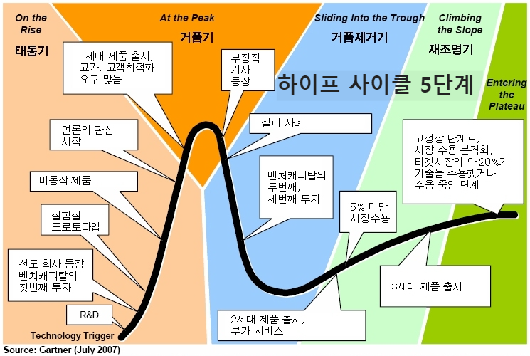 기술 관심도에 근거한 5 단계의 하이프 사이클: 태동기 > 거품기 > 거품 제거기 > 재조명기 > 안정기