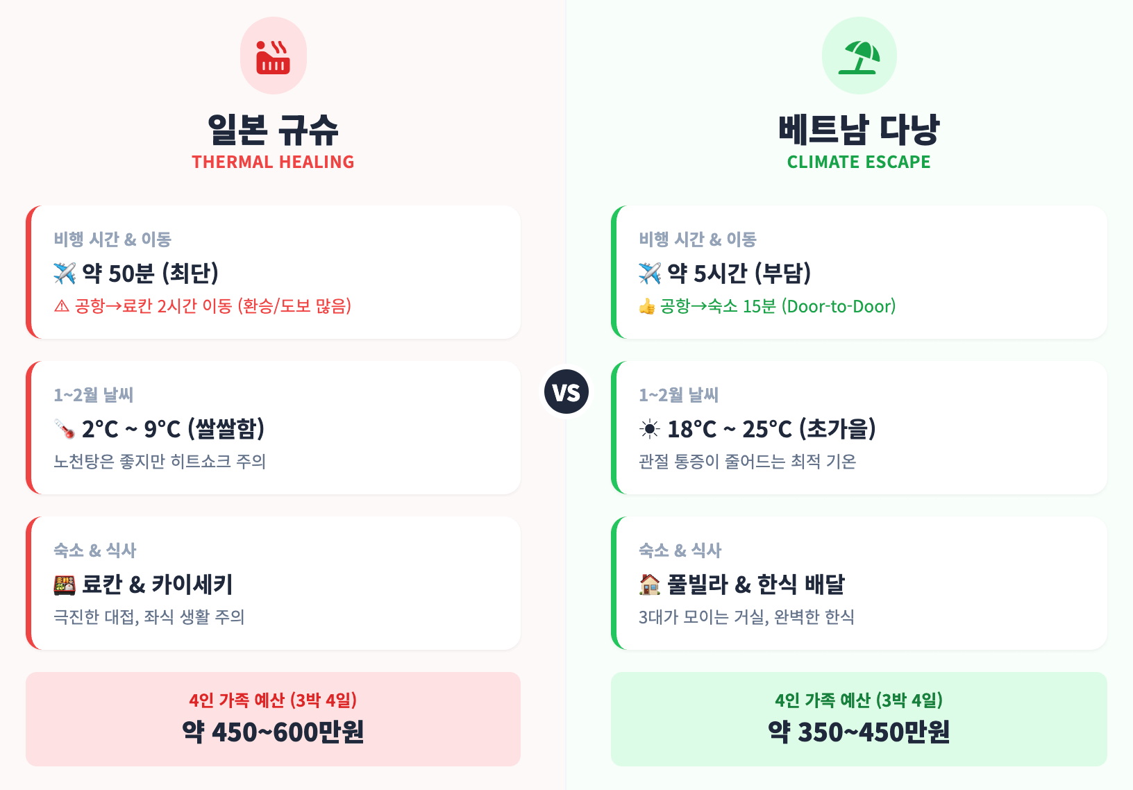 일본규슈 vs 베트남 다낭 여행 비교 인포그래픽