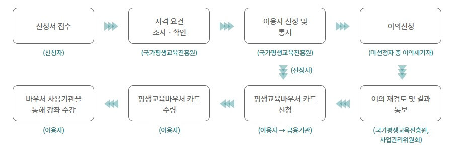 평생교육바우처 처리절차