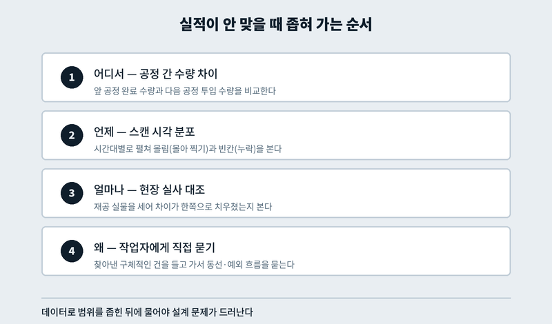 바코드 실적 불일치 진단 순서: 공정 간 수량 차이, 스캔 시각 분포, 현장 실사 대조, 작업자 확인