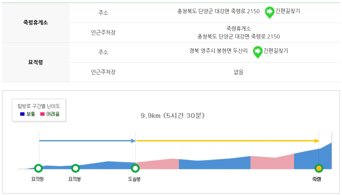 소백산 등산코스