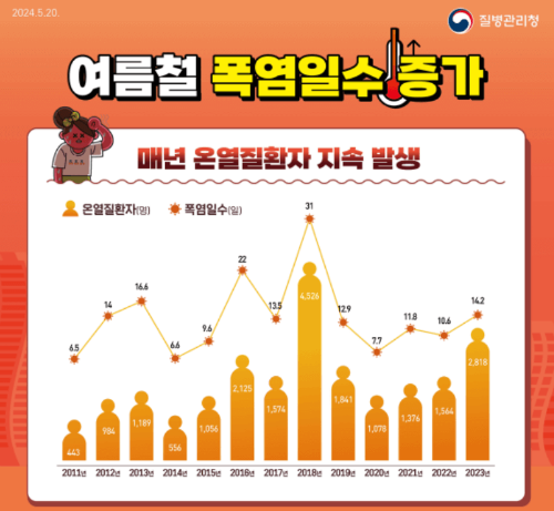 온열질환과 폭염일수