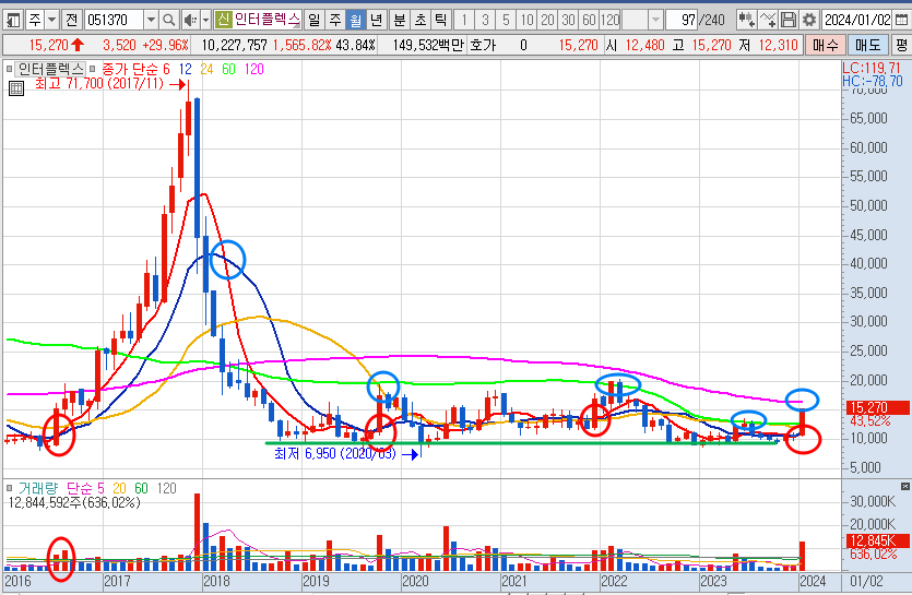 인터플렉스 주가 월봉 차트 분석 및 전망