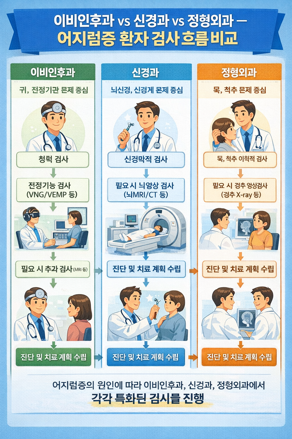 이비인후과 vs 신경과 vs 정형외과 — 어지럼증 환자 검사 흐름 비교