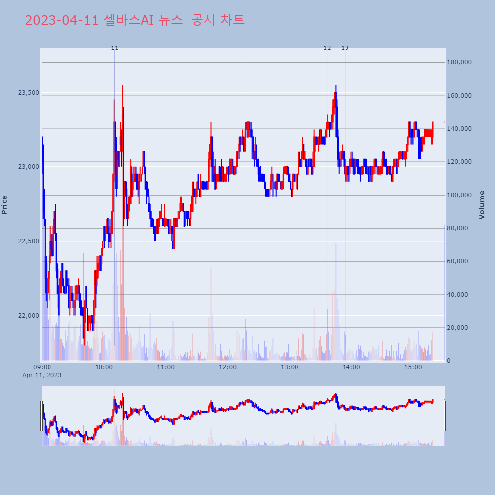 셀바스AI_뉴스공시차트