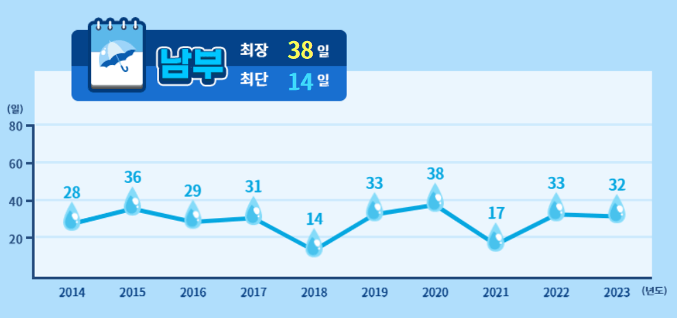 남부장마