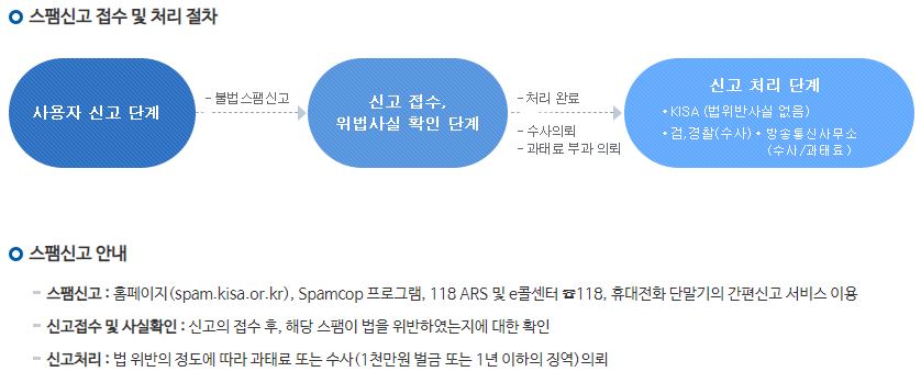 신고 처리 절차 안내