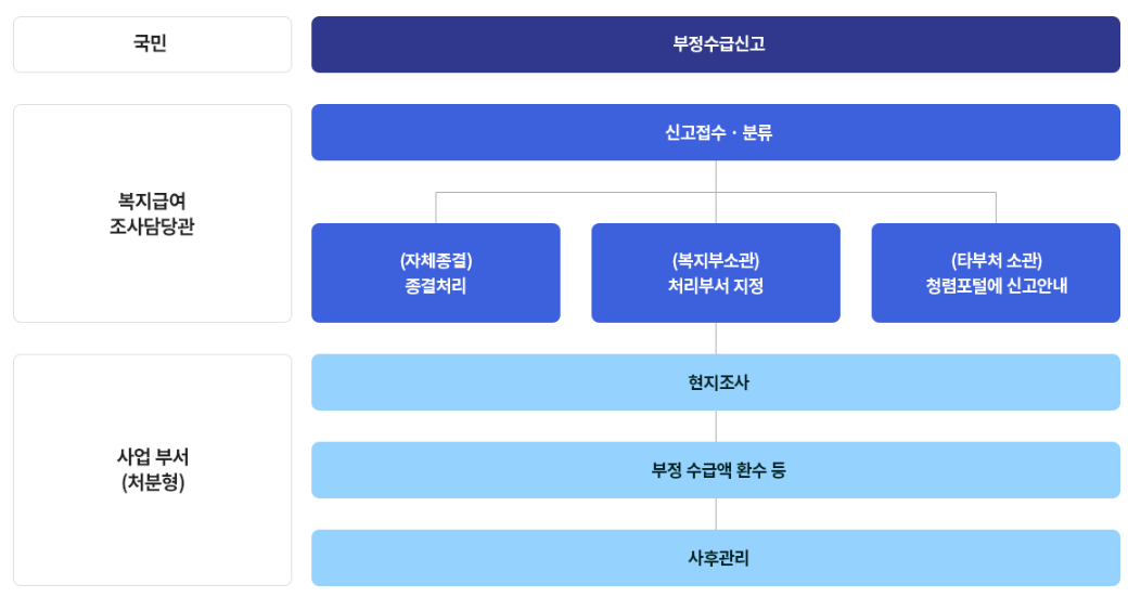 복지로 부정수급 신고 포상 방법 포상금 지급액 안내