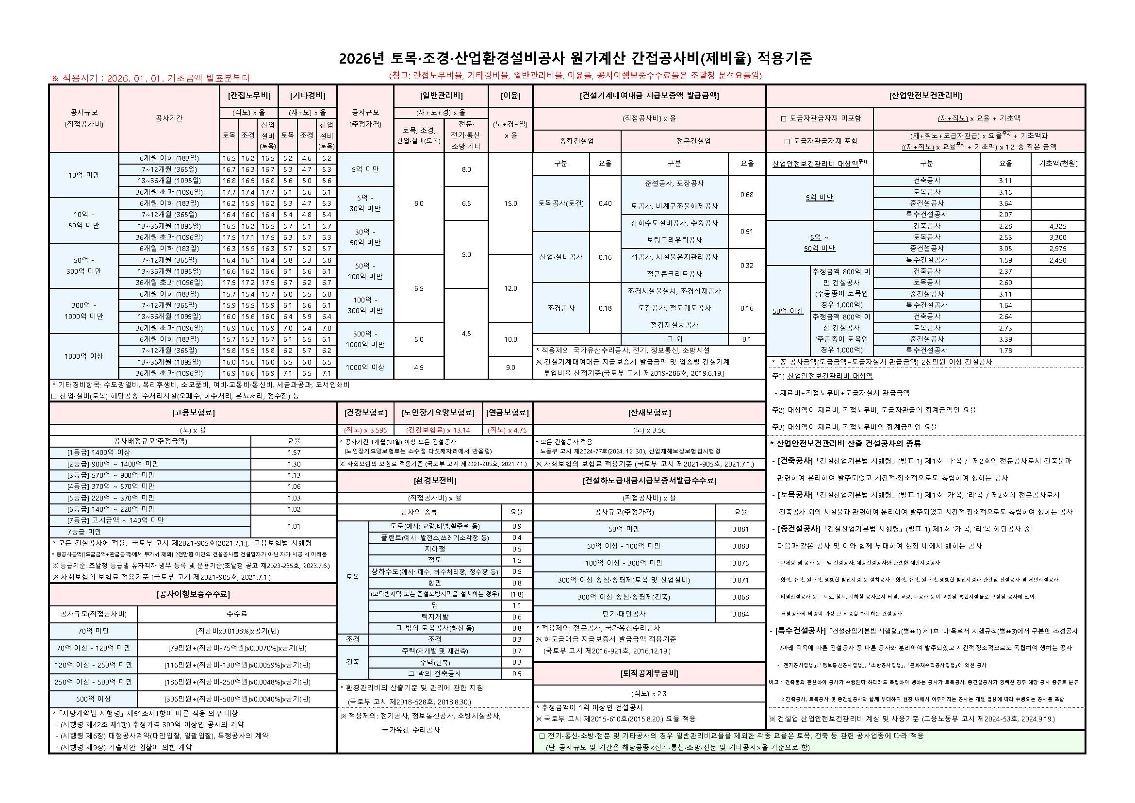 2026년 조달청 시설공사 원가계산 건축 토목 간접공사비(제비율)