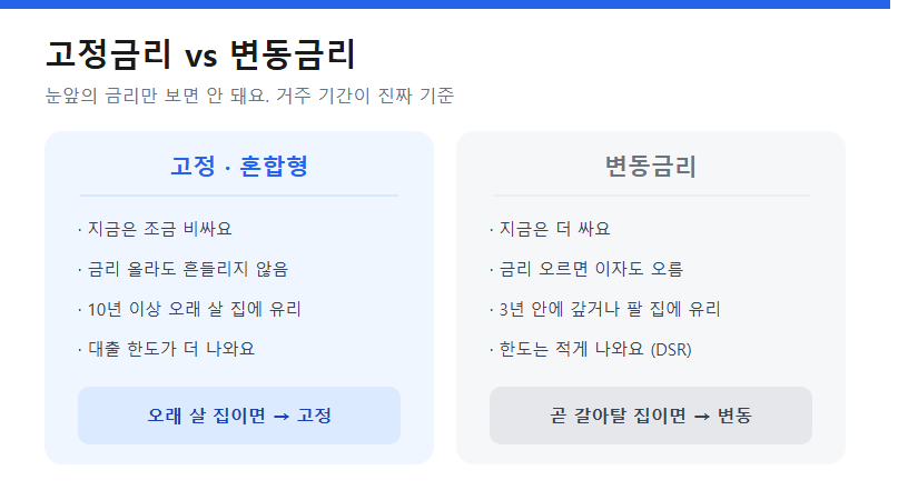 고정금리 vs 변동금리