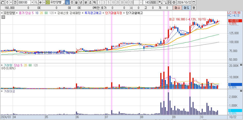유한양행-일봉-차트-이미지