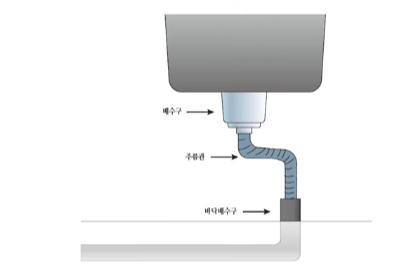 혈관 막힘 과정