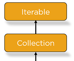 Iterable 인터페이스