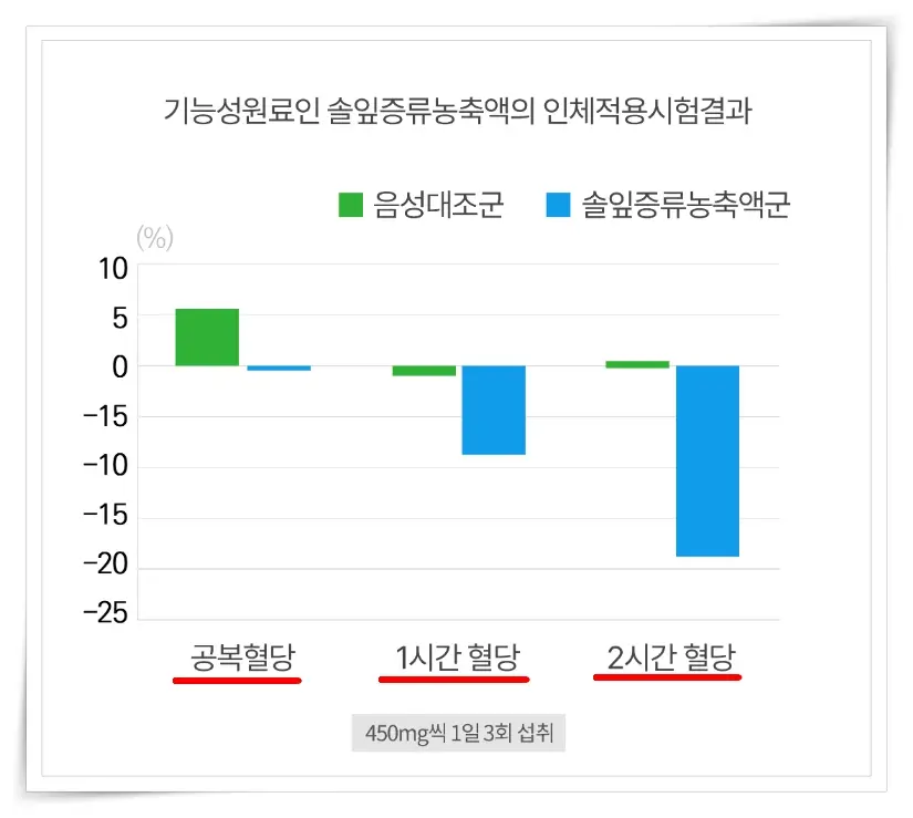 더 파인 프리미엄 효능_솔잎증류농축액 인체적용시험결과
