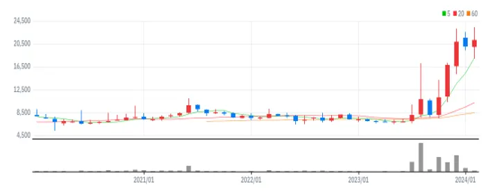 LS에코에너지 월봉