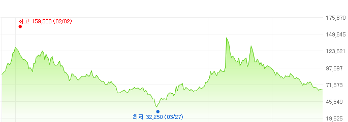 삼양홀딩스-주가변화