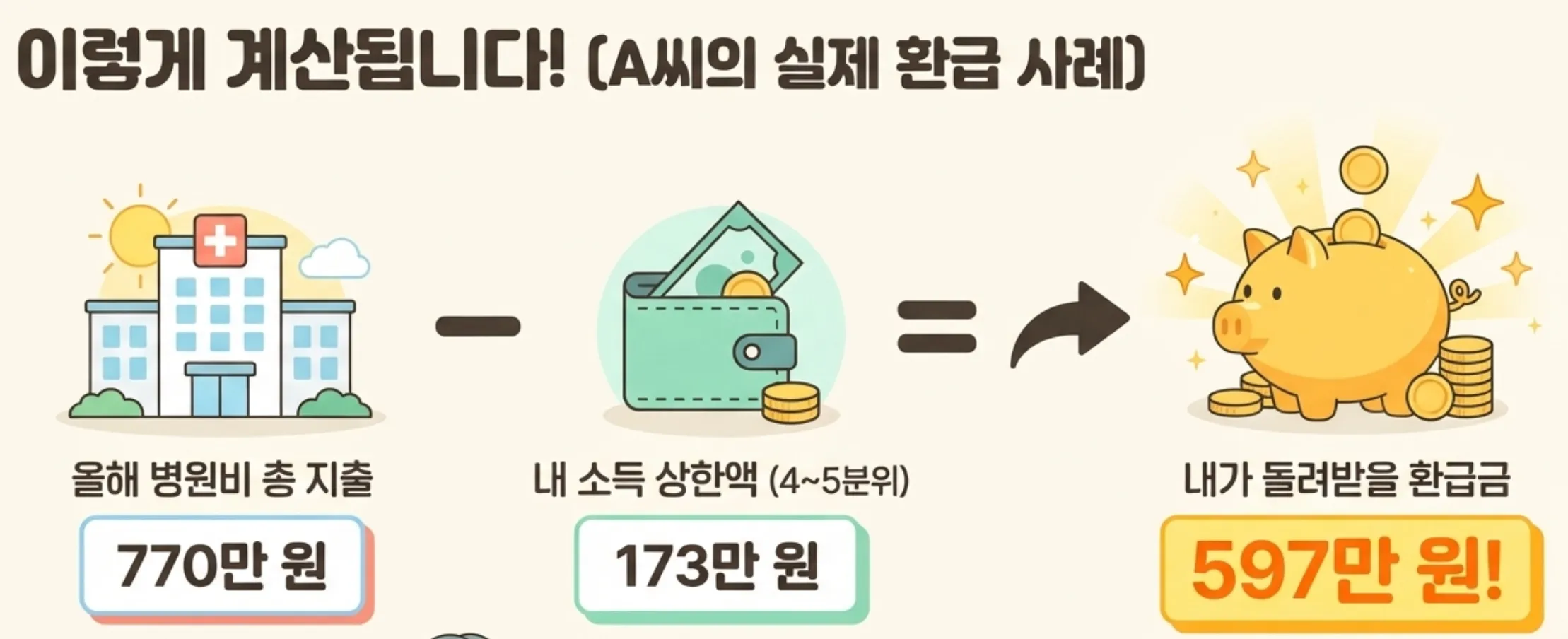 본인부담상한제 사후환급 계산 예시 인포그래픽. 올해 병원비 총 지출 770만 원에서 4~5분위 소득 상한액 173만 원을 빼면 돌려받을 환급금이 597만 원이 되는 과정을 병원 건물과 지갑 그리고 저금통 일러스트로 단계별 시각화한 이미지. 본인부담상한제의 실제 환급 금액이 어떻게 산출되는지 초보자도 쉽게 이해할 수 있도록 구성되어 있다.