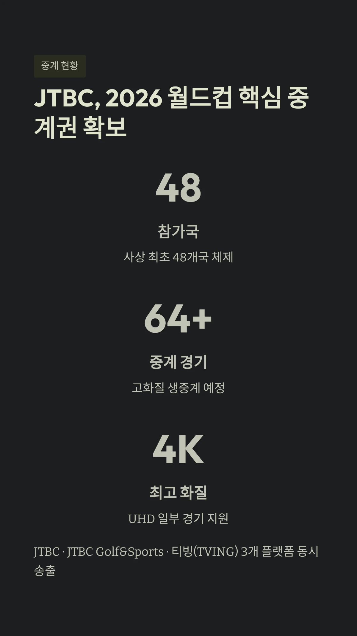 JTBC, 2026 월드컵 핵심 중계권 확보
