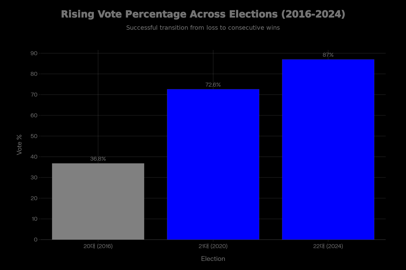 한병도 의원 지역구(익산) 득표율 변화 추이