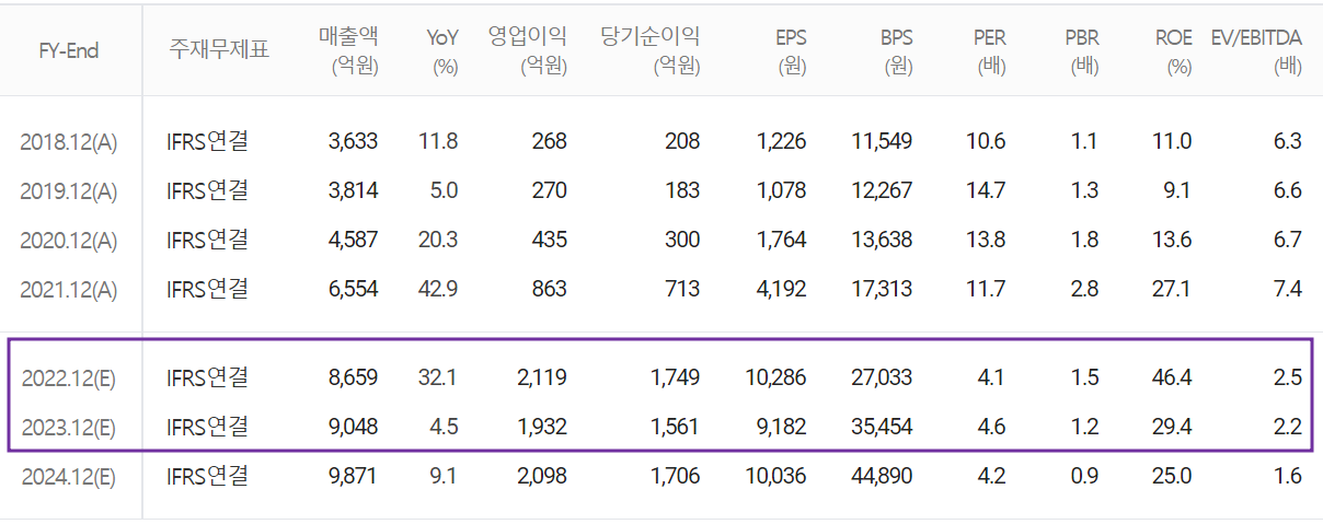 해성디에스 - 컨센서스(2022.12)