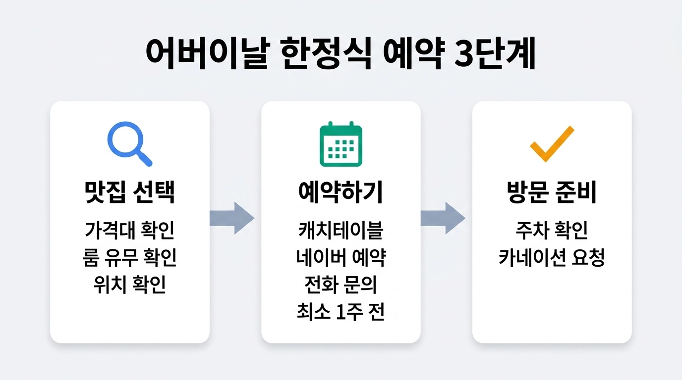 어버이날 서울 한정식 맛집 예약 방법 비교 캐치테이블 네이버 전화 인포그래픽
