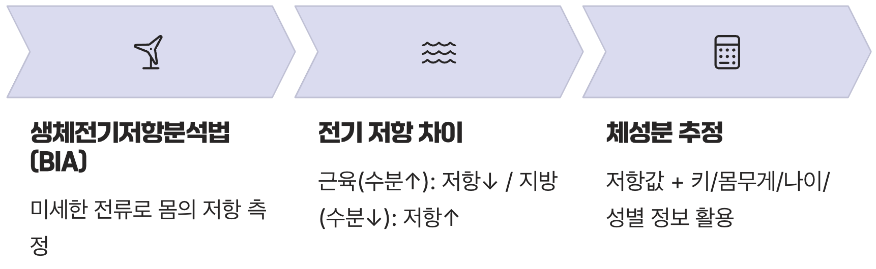 인바디, 어떤 원리로 내 몸을 읽을까?