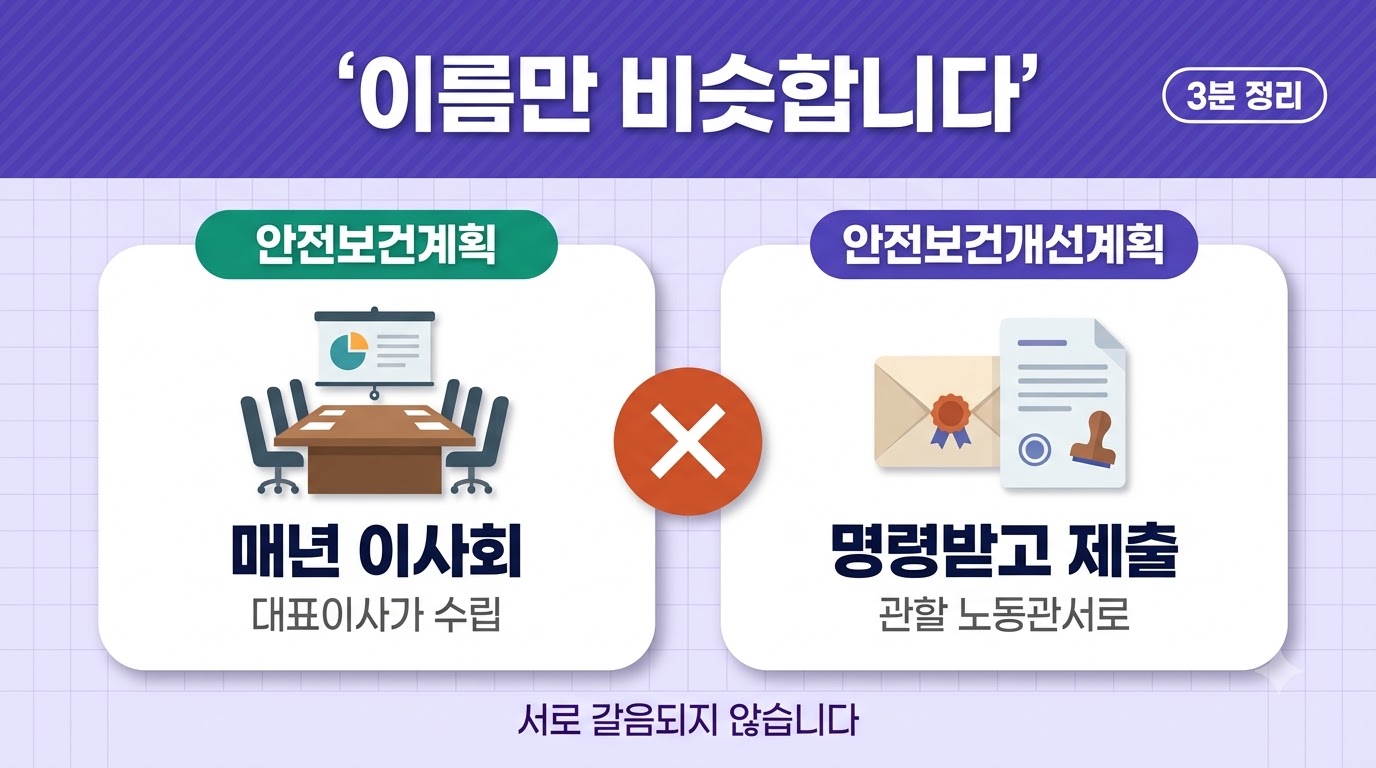 안전보건계획과 안전보건개선계획이 근거와 절차가 다른 별개 제도임을 나타낸 이미지