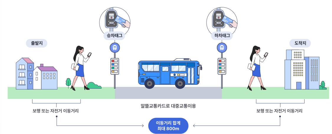 알뜰교통카드 이동거리설명