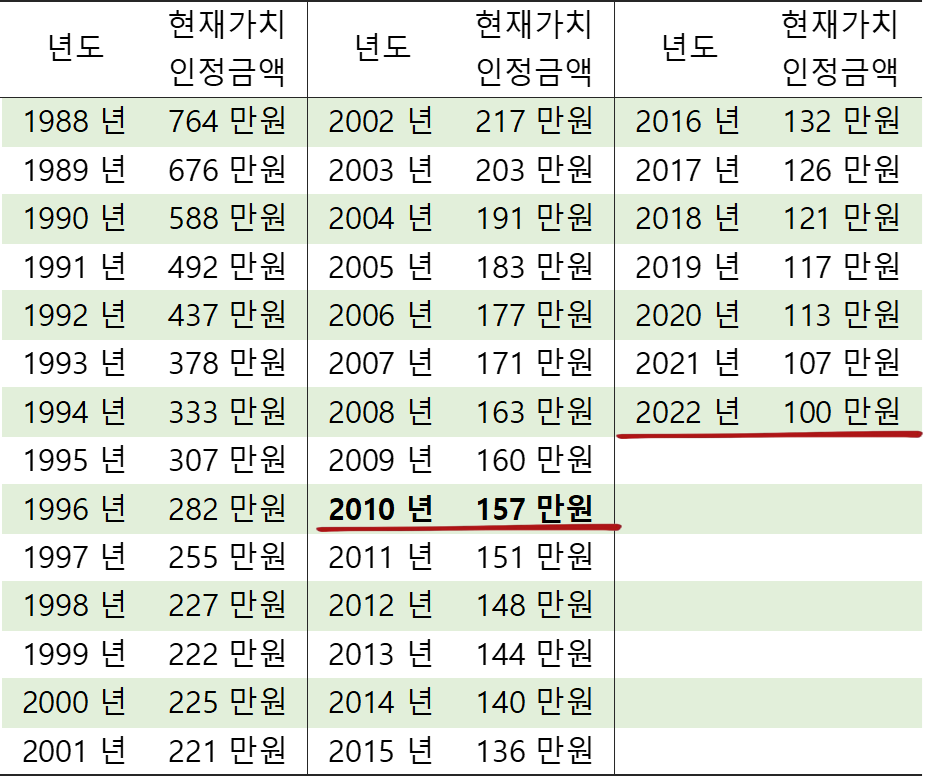 년도별 현재가치로의 재평가 기준 표