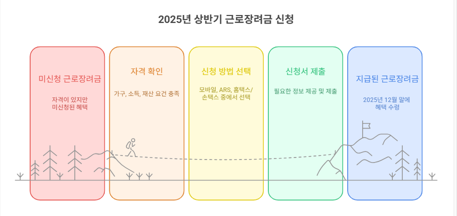 근로장려금 신청 절차