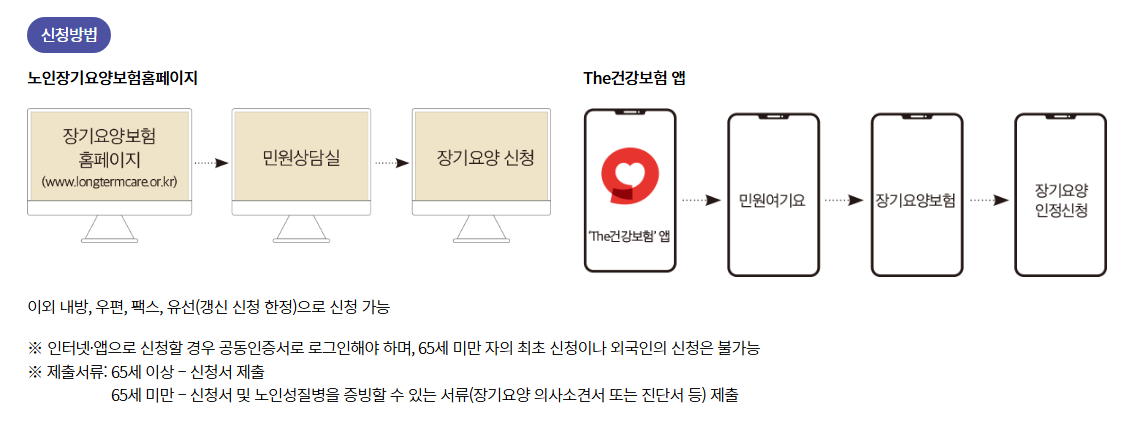 장기요양급여 이용지원 신청하기