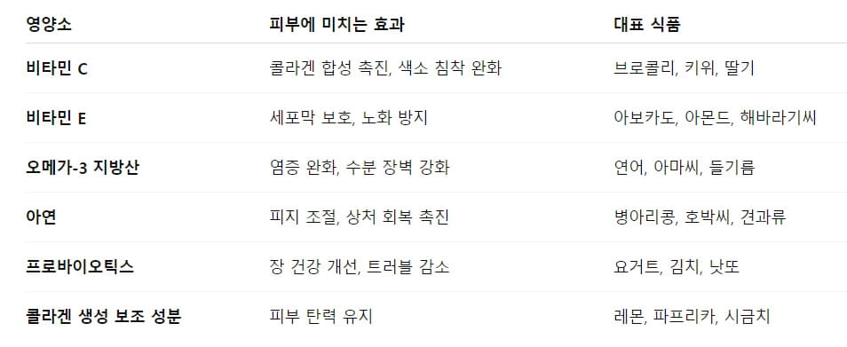 피부 좋아졌다는 소리 듣고 싶다면 이너뷰티 식단