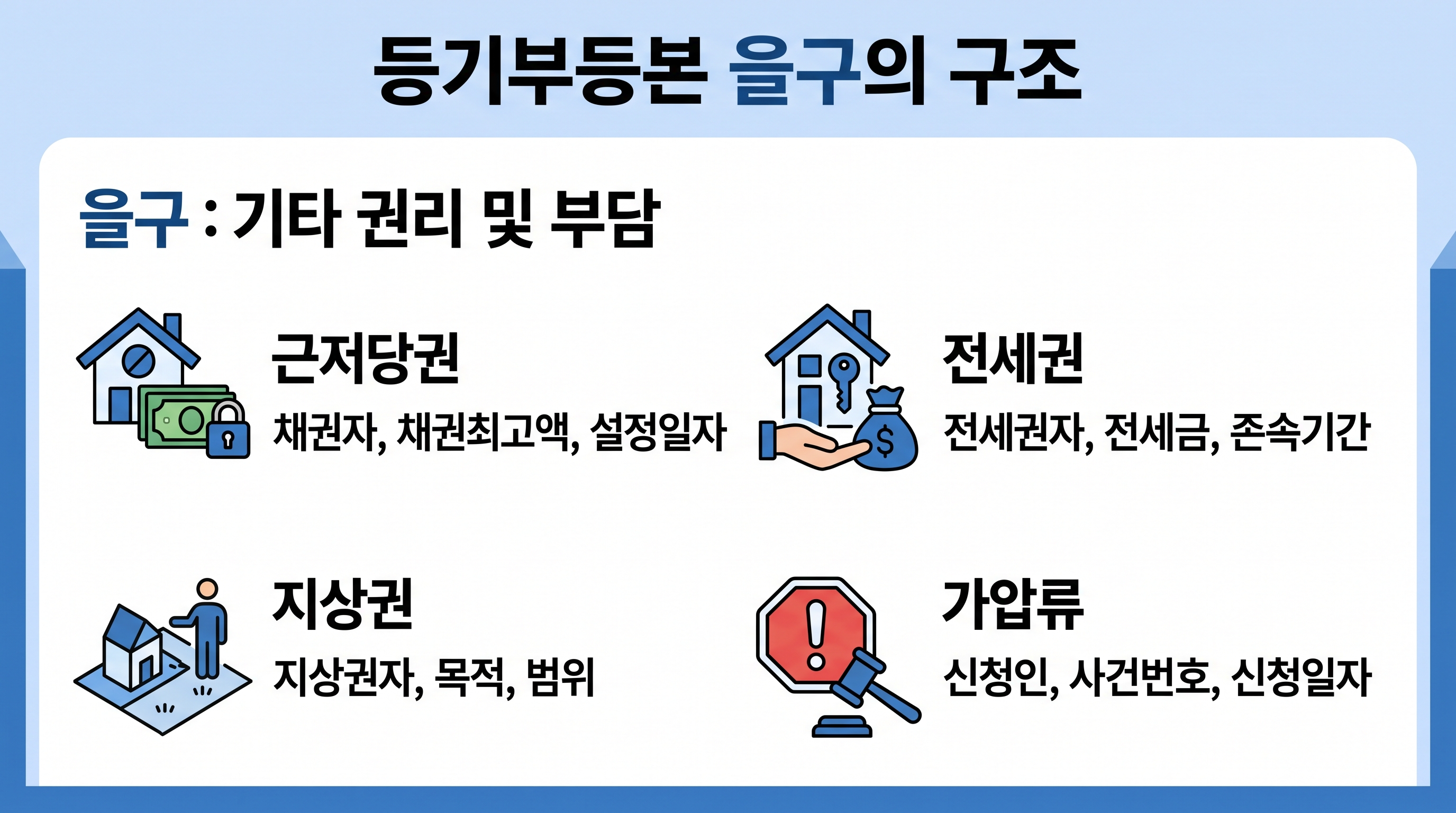 등기부등본 을구의 구조이해