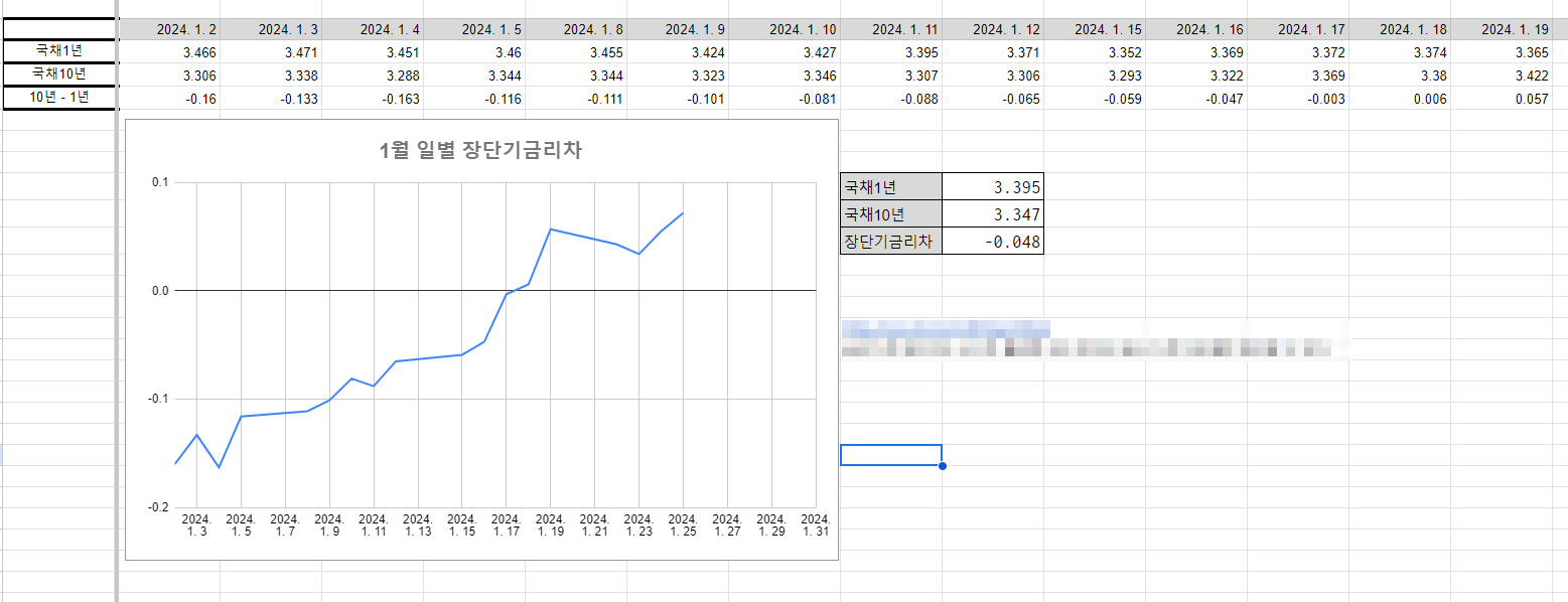 일별장단기금리차