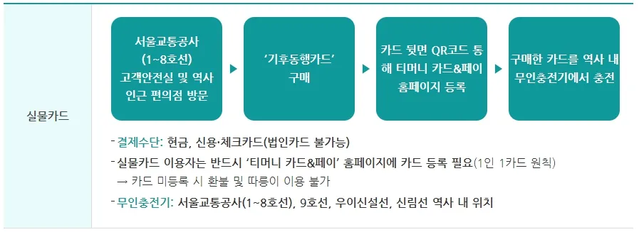 기후동행카드 신청방법, 사용법 (최신)