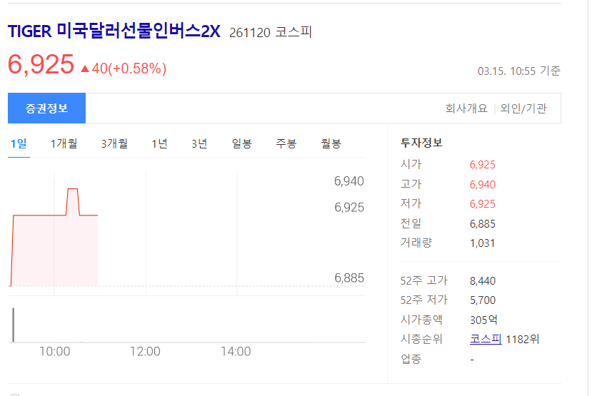 tiger 미국달러선물인버스2x-주가