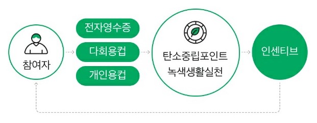 탄소중립포인트