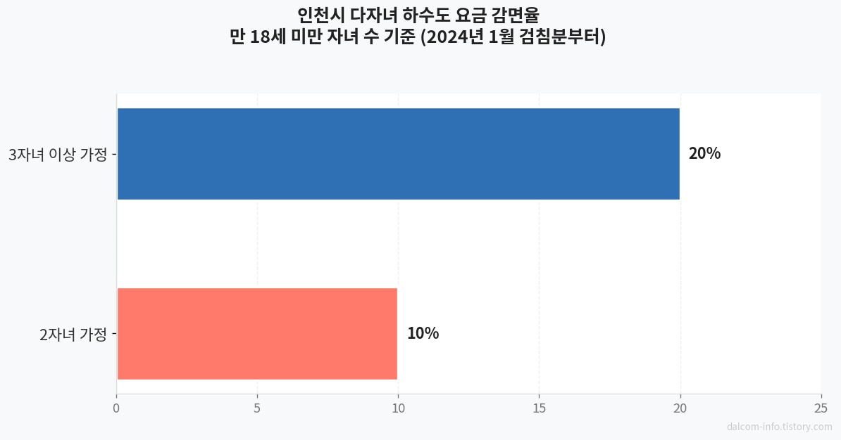 인천 다자녀 하수도 요금 감면율 비교